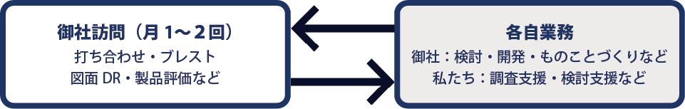 御社訪問月1～2回、各自業務