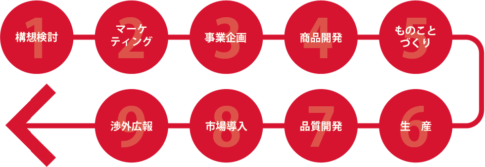 構想検討、マーケティング、事業企画、商品開発、市場導入、渉外広報